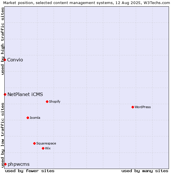 Market position of phpwcms vs. NetPlanet iCMS vs. Convio