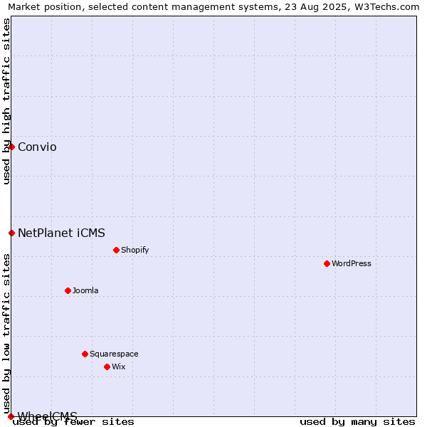Market position of NetPlanet iCMS vs. Convio vs. WheelCMS