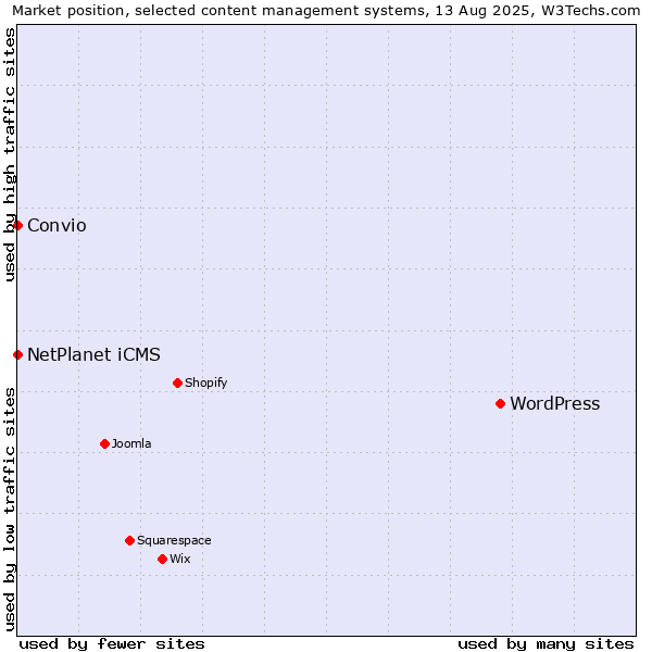 Market position of WordPress vs. NetPlanet iCMS vs. Convio