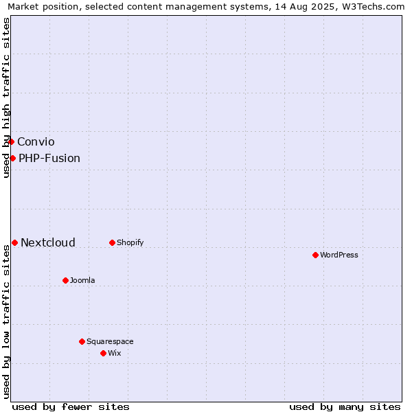 Market position of Nextcloud vs. PHP-Fusion vs. Convio