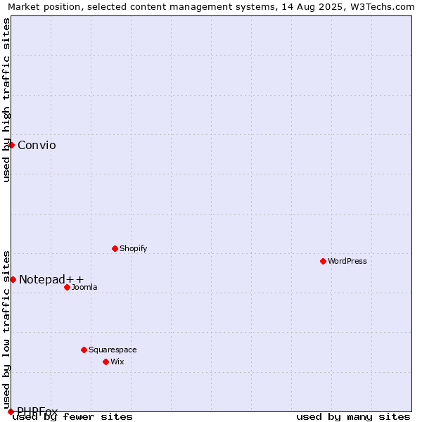 Market position of Notepad++ vs. Convio vs. PHPFox