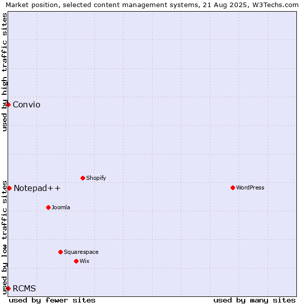 Market position of Notepad++ vs. RCMS vs. Convio