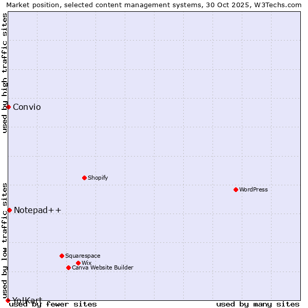 Market position of Notepad++ vs. Convio vs. Yo!Kart
