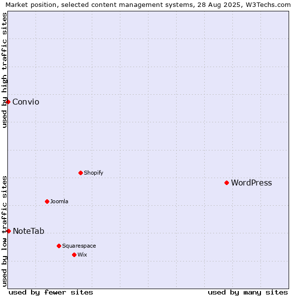 Market position of WordPress vs. NoteTab vs. Convio