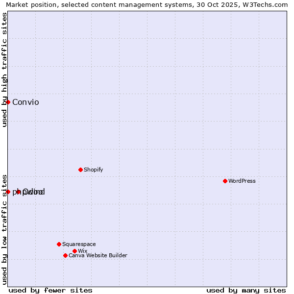 Market position of Odoo vs. phpwind vs. Convio