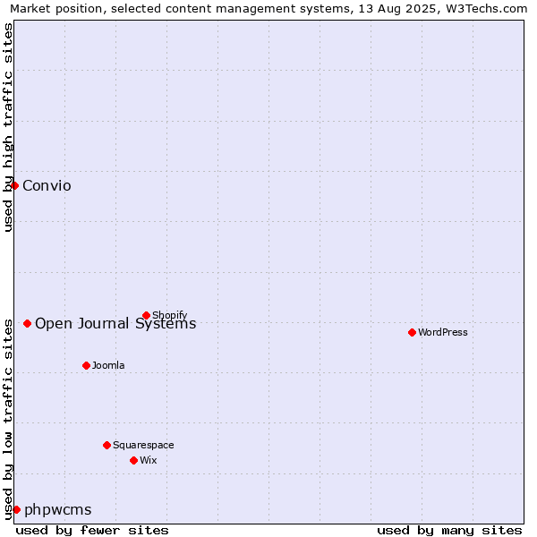 Market position of Open Journal Systems vs. phpwcms vs. Convio