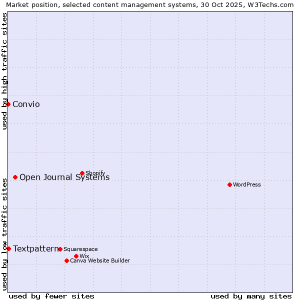 Market position of Open Journal Systems vs. Textpattern vs. Convio
