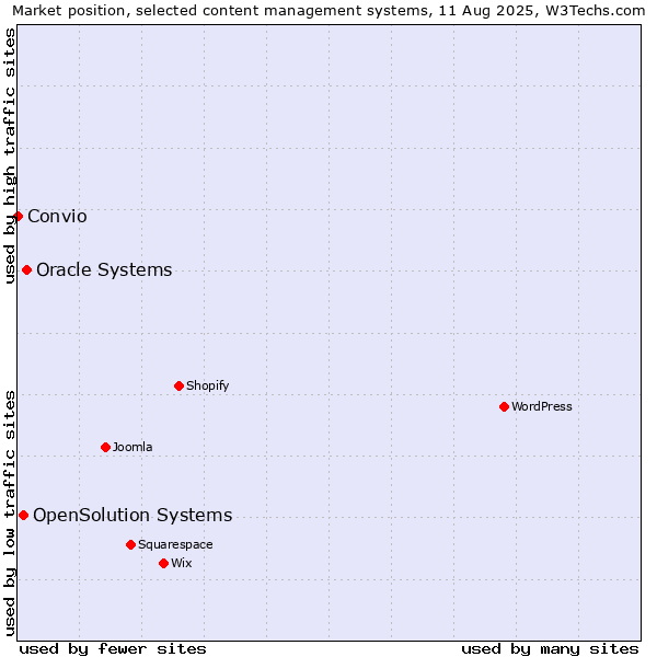 Market position of Oracle Systems vs. OpenSolution Systems vs. Convio