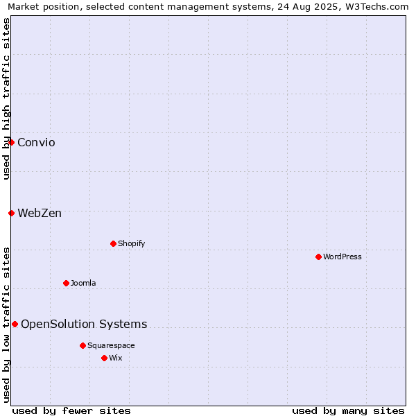 Market position of OpenSolution Systems vs. Convio vs. WebZen