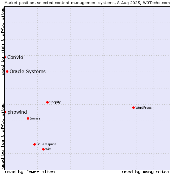 Market position of Oracle Systems vs. phpwind vs. Convio