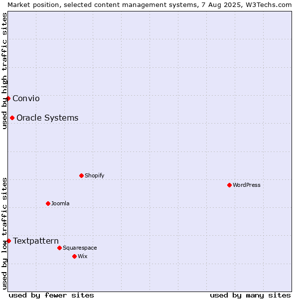 Market position of Oracle Systems vs. Textpattern vs. Convio