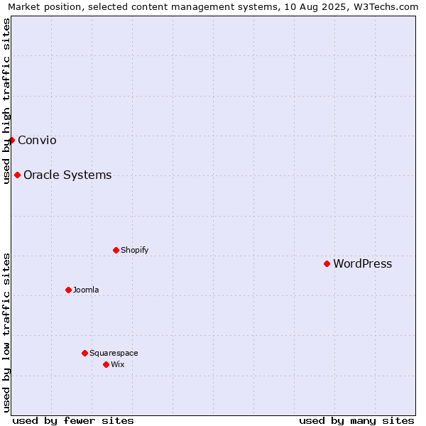 Market position of WordPress vs. Oracle Systems vs. Convio