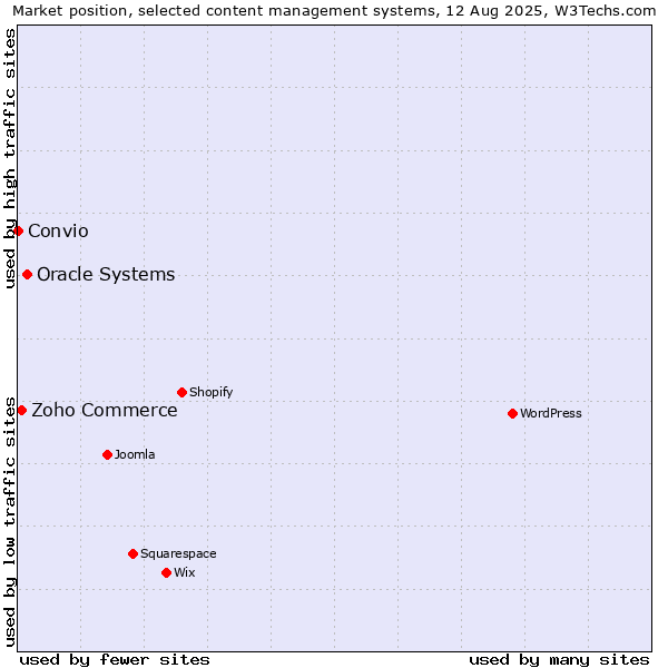 Market position of Oracle Systems vs. Zoho Commerce vs. Convio