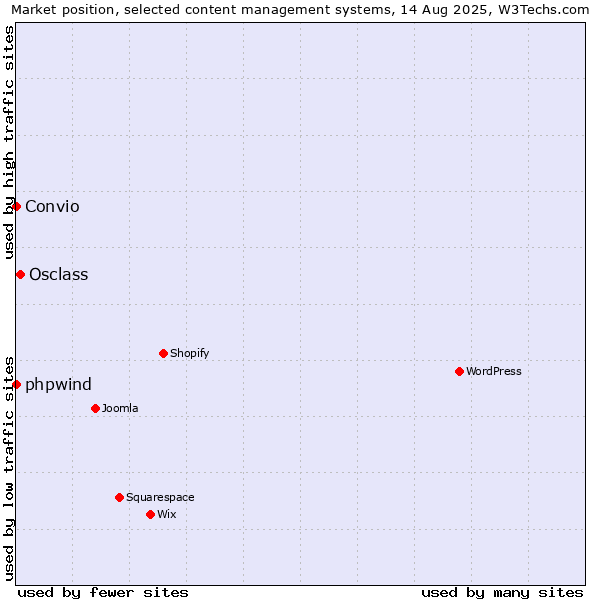 Market position of Osclass vs. phpwind vs. Convio