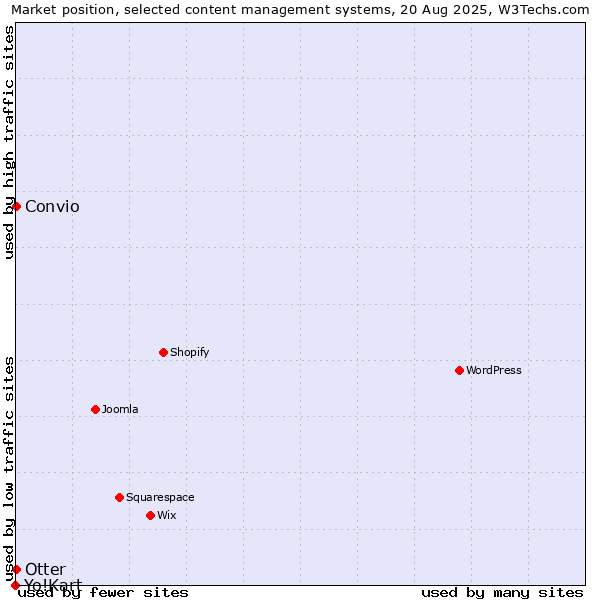 Market position of Otter vs. Convio vs. Yo!Kart