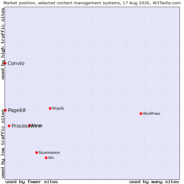 Market position of ProcessWire vs. Pagekit vs. Convio