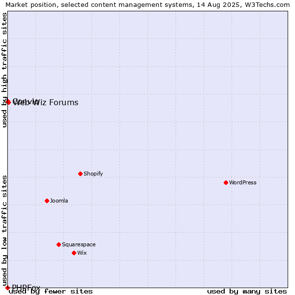 Market position of Web Wiz Forums vs. Convio vs. PHPFox