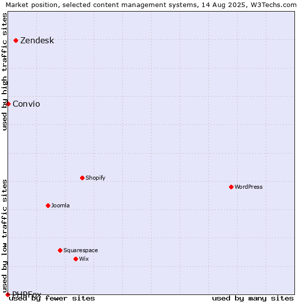 Market position of Zendesk vs. Convio vs. PHPFox
