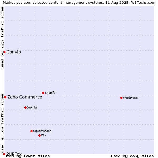 Market position of Zoho Commerce vs. Convio vs. PHPFox