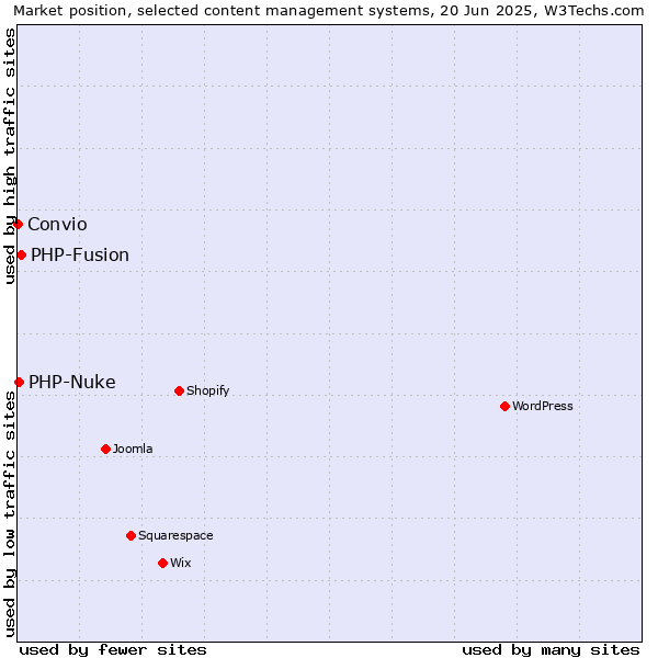 Market position of PHP-Fusion vs. PHP-Nuke vs. Convio