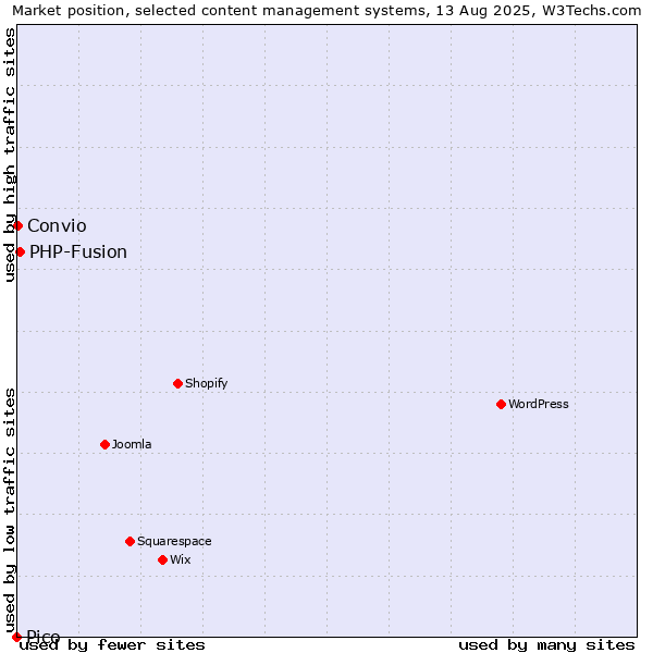 Market position of PHP-Fusion vs. Convio vs. Pico
