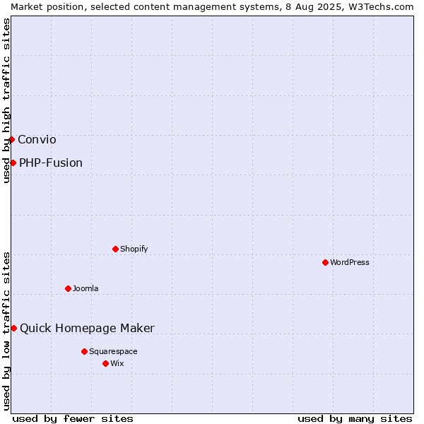 Market position of Quick Homepage Maker vs. PHP-Fusion vs. Convio