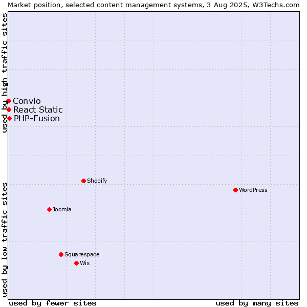 Market position of PHP-Fusion vs. React Static vs. Convio