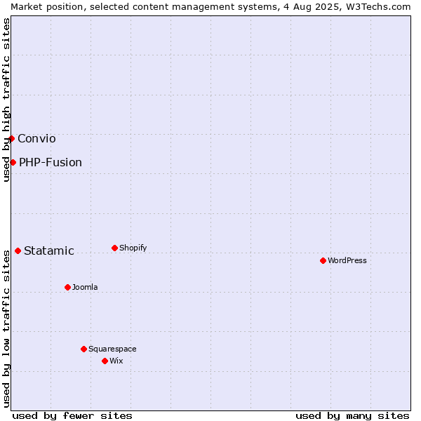 Market position of Statamic vs. PHP-Fusion vs. Convio