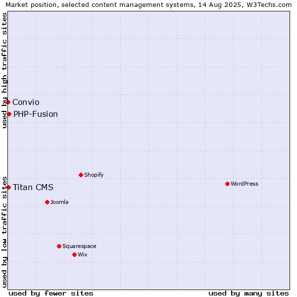 Market position of PHP-Fusion vs. Titan CMS vs. Convio