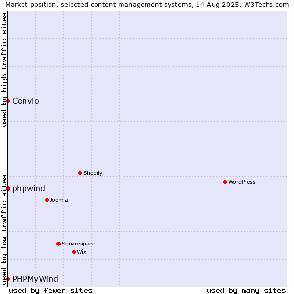 Market position of phpwind vs. PHPMyWind vs. Convio