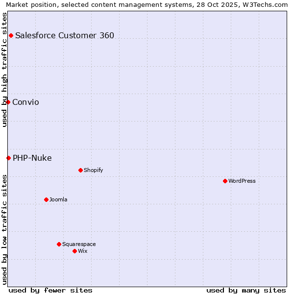 Market position of Salesforce Customer 360 vs. PHP-Nuke vs. Convio