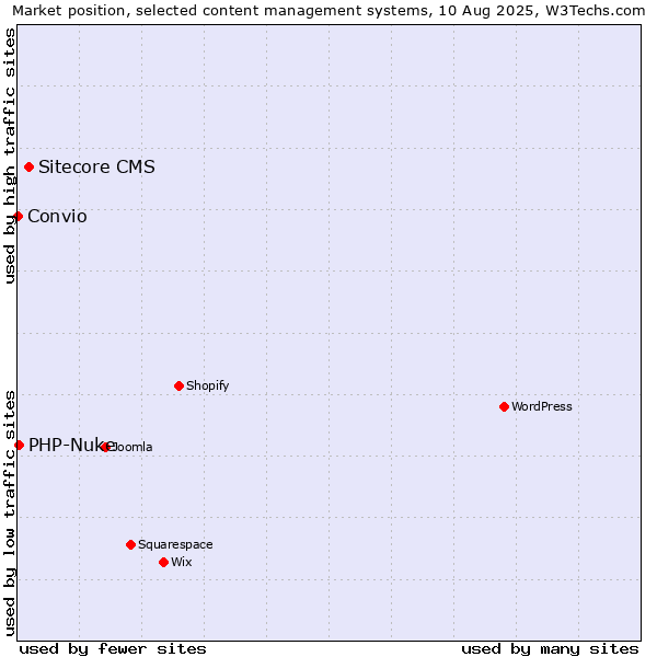 Market position of Sitecore CMS vs. PHP-Nuke vs. Convio