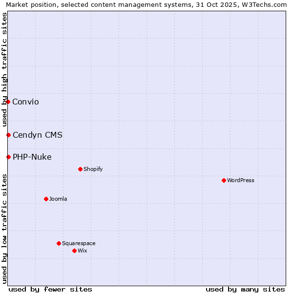 Market position of PHP-Nuke vs. Cendyn CMS vs. Convio