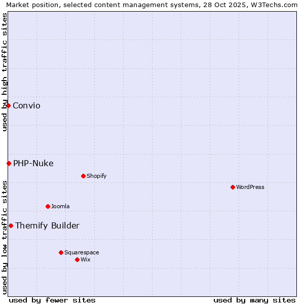 Market position of Themify Builder vs. PHP-Nuke vs. Convio