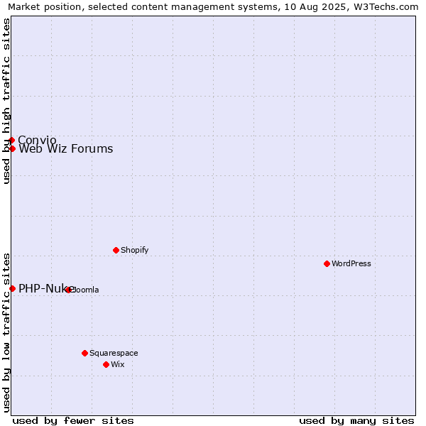 Market position of PHP-Nuke vs. Web Wiz Forums vs. Convio