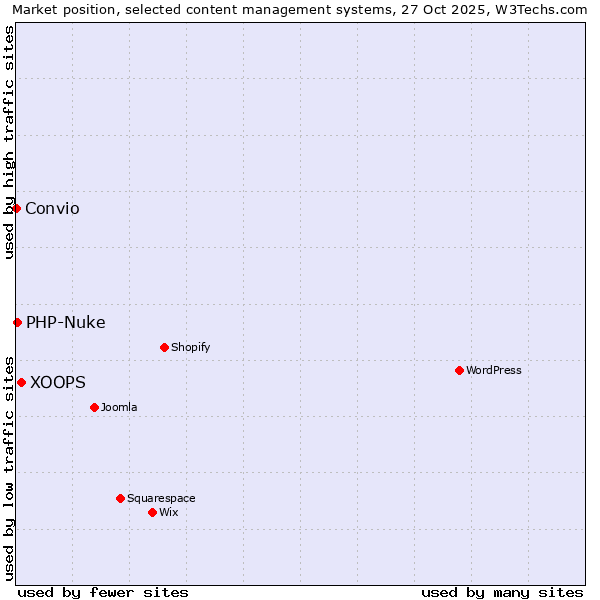 Market position of XOOPS vs. PHP-Nuke vs. Convio