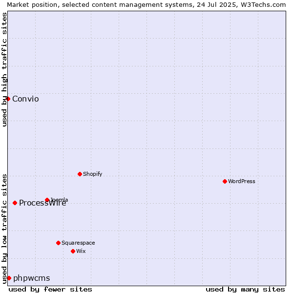 Market position of ProcessWire vs. phpwcms vs. Convio