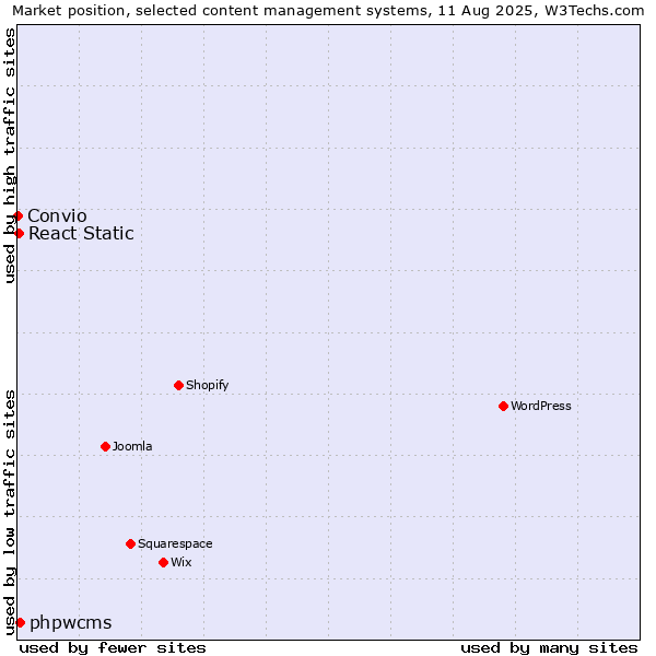 Market position of phpwcms vs. React Static vs. Convio
