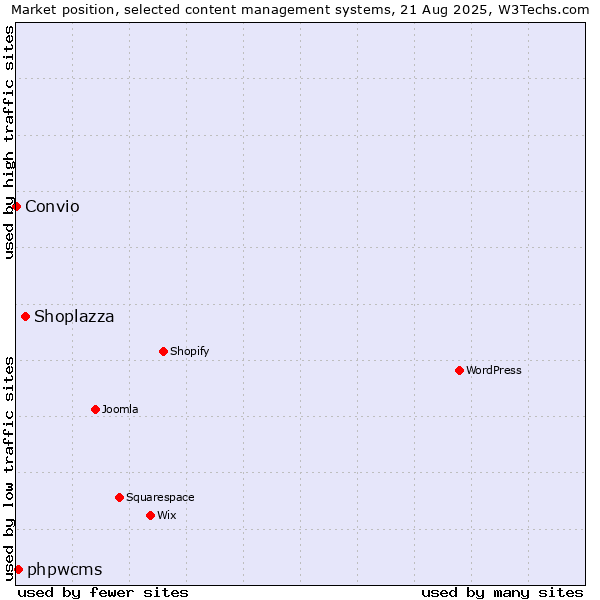 Market position of Shoplazza vs. phpwcms vs. Convio