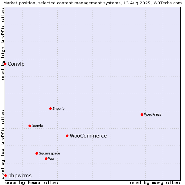 Market position of WooCommerce vs. phpwcms vs. Convio