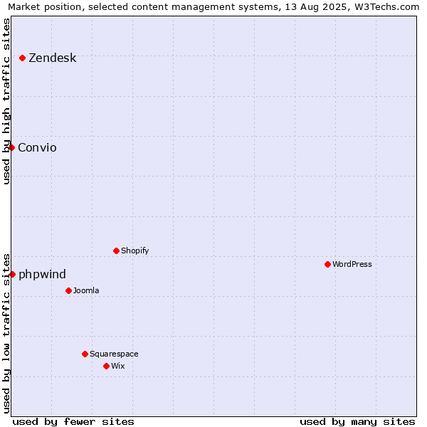 Market position of Zendesk vs. phpwind vs. Convio