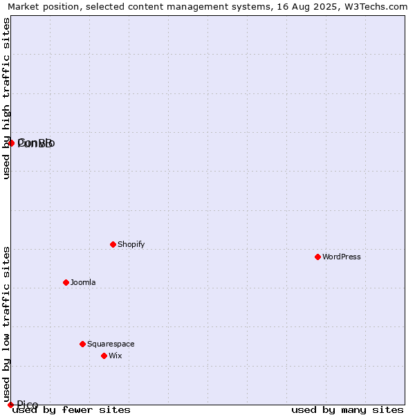 Market position of PunBB vs. Convio vs. Pico