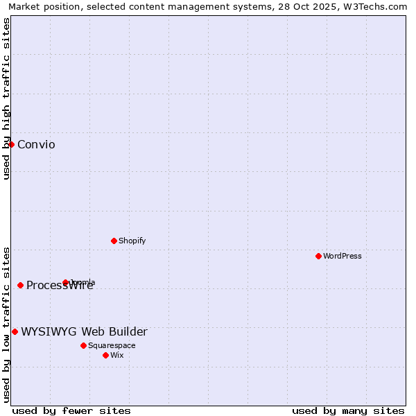 Market position of ProcessWire vs. WYSIWYG Web Builder vs. Convio