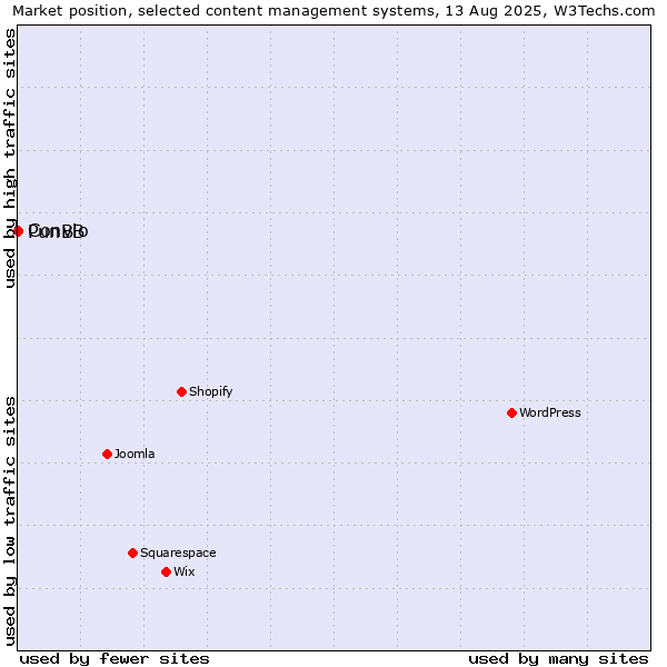 Market position of PunBB vs. Convio
