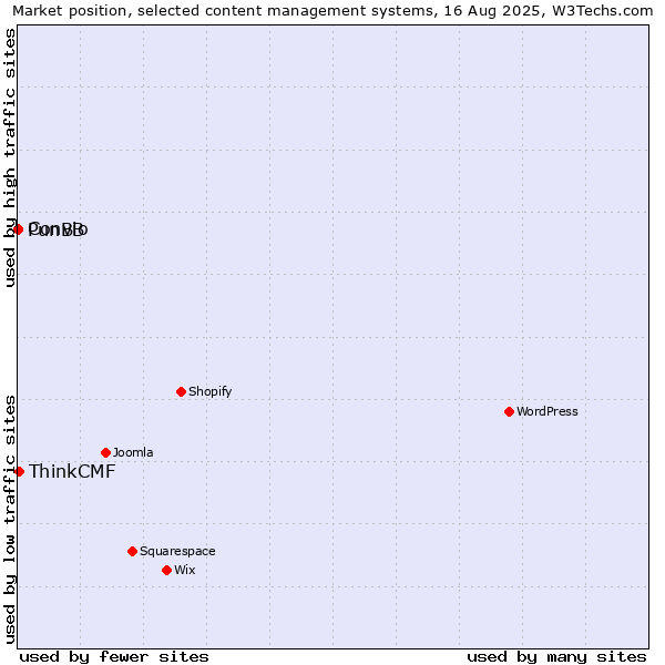 Market position of ThinkCMF vs. PunBB vs. Convio