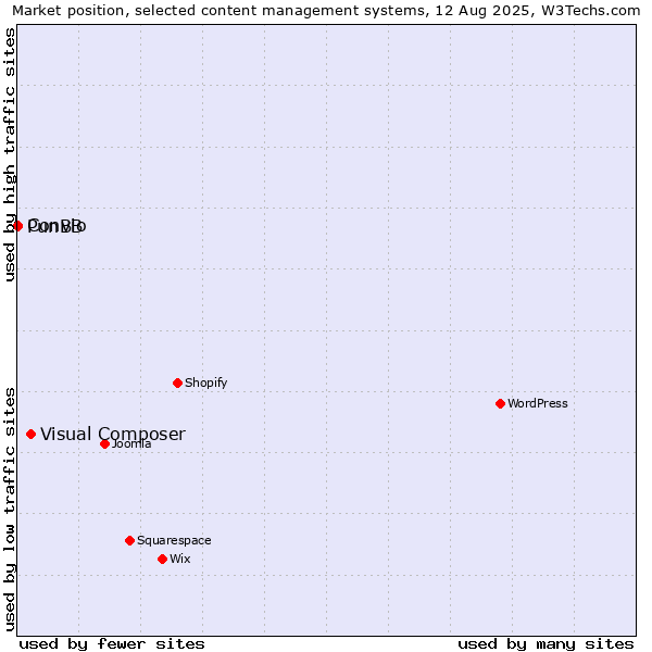 Market position of Visual Composer vs. PunBB vs. Convio