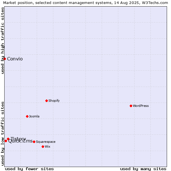 Market position of Tistory vs. Quick.Cms vs. Convio
