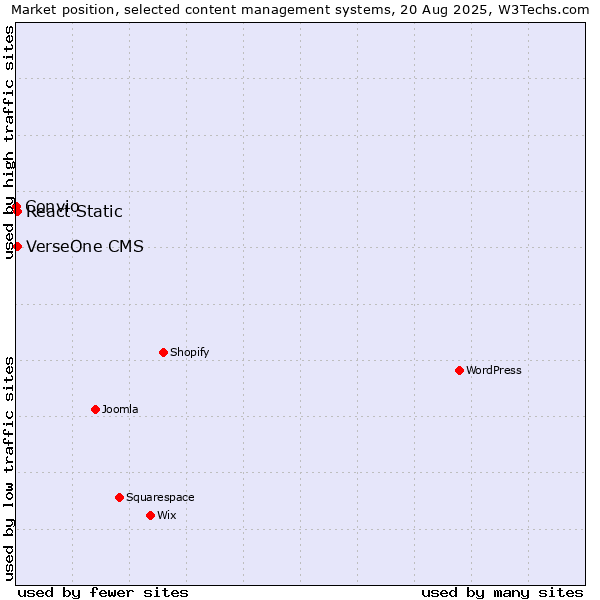 Market position of React Static vs. VerseOne CMS vs. Convio
