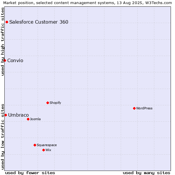 Market position of Salesforce Customer 360 vs. Umbraco vs. Convio