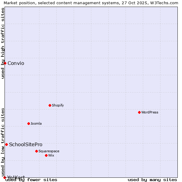 Market position of SchoolSitePro vs. Convio vs. Yo!Kart